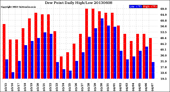 Milwaukee Weather Dew Point<br>Daily High/Low