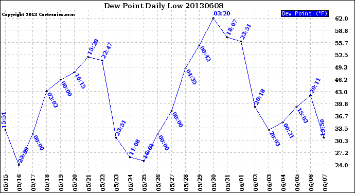 Milwaukee Weather Dew Point<br>Daily Low