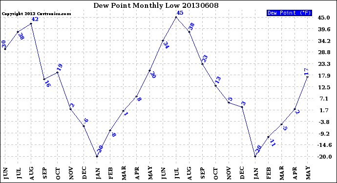 Milwaukee Weather Dew Point<br>Monthly Low