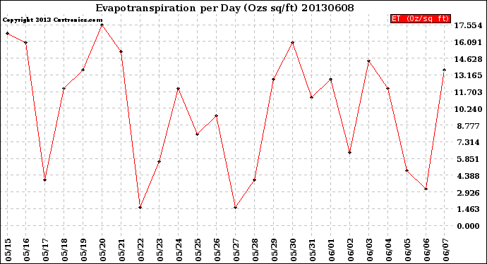 Milwaukee Weather Evapotranspiration<br>per Day (Ozs sq/ft)