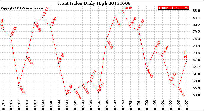 Milwaukee Weather Heat Index<br>Daily High