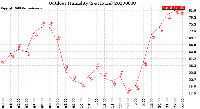 Milwaukee Weather Outdoor Humidity<br>(24 Hours)