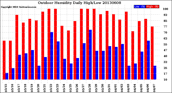 Milwaukee Weather Outdoor Humidity<br>Daily High/Low