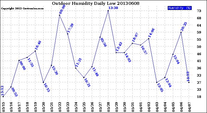 Milwaukee Weather Outdoor Humidity<br>Daily Low