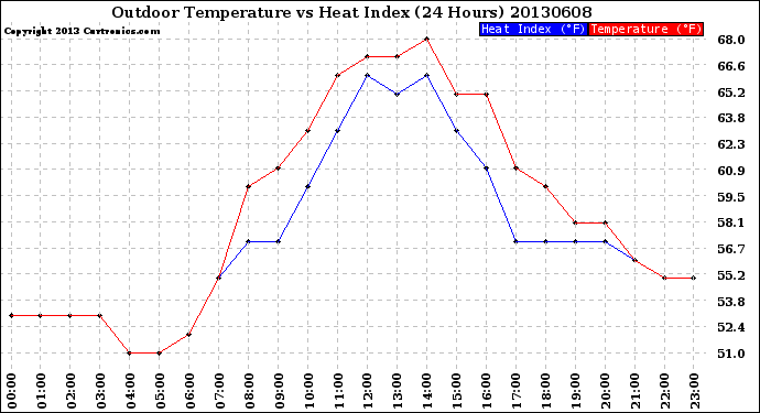 Milwaukee Weather Outdoor Temperature<br>vs Heat Index<br>(24 Hours)