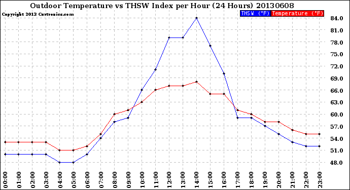 Milwaukee Weather Outdoor Temperature<br>vs THSW Index<br>per Hour<br>(24 Hours)