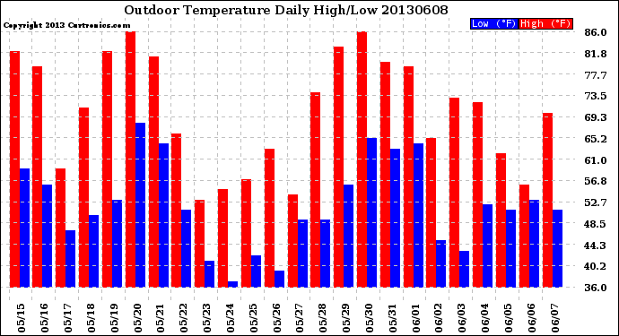 Milwaukee Weather Outdoor Temperature<br>Daily High/Low