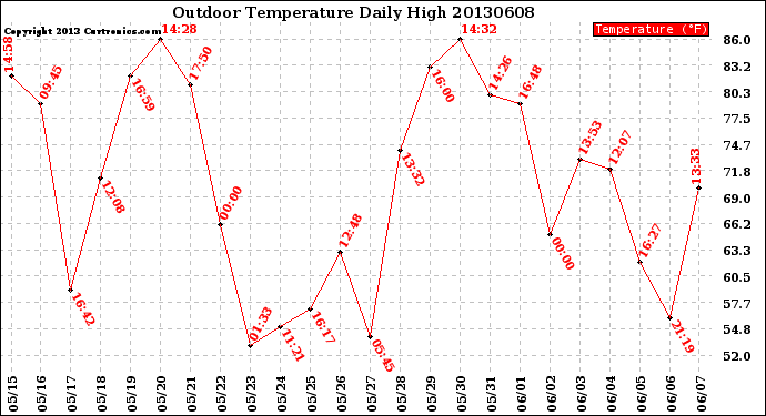 Milwaukee Weather Outdoor Temperature<br>Daily High