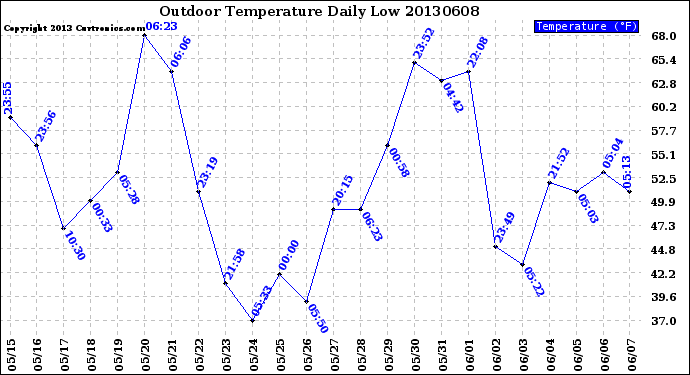 Milwaukee Weather Outdoor Temperature<br>Daily Low