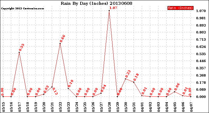 Milwaukee Weather Rain<br>By Day<br>(Inches)