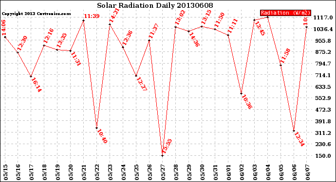 Milwaukee Weather Solar Radiation<br>Daily