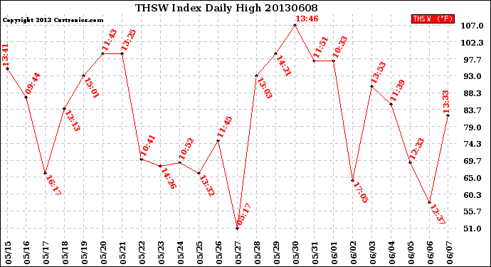 Milwaukee Weather THSW Index<br>Daily High