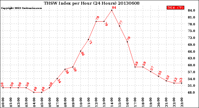 Milwaukee Weather THSW Index<br>per Hour<br>(24 Hours)