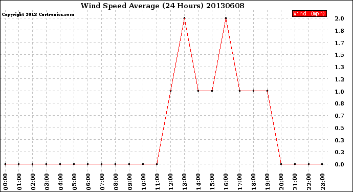 Milwaukee Weather Wind Speed<br>Average<br>(24 Hours)