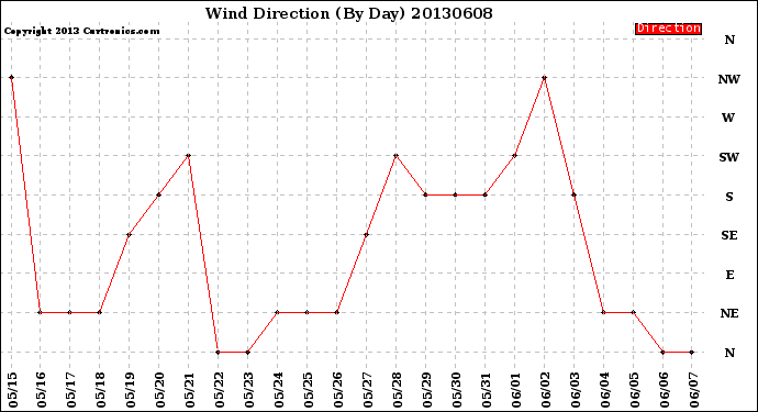 Milwaukee Weather Wind Direction<br>(By Day)