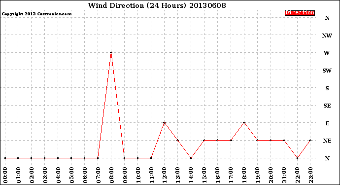 Milwaukee Weather Wind Direction<br>(24 Hours)