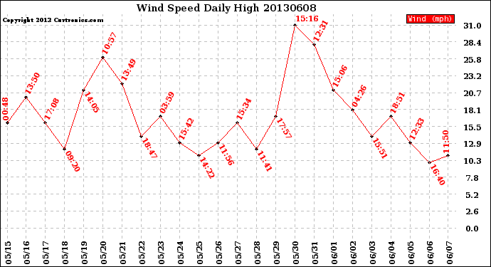 Milwaukee Weather Wind Speed<br>Daily High