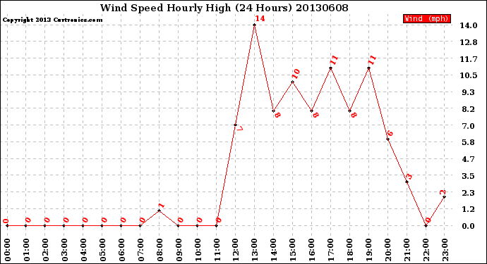 Milwaukee Weather Wind Speed<br>Hourly High<br>(24 Hours)