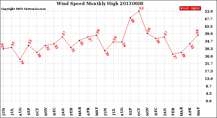 Milwaukee Weather Wind Speed<br>Monthly High