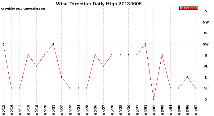 Milwaukee Weather Wind Direction<br>Daily High