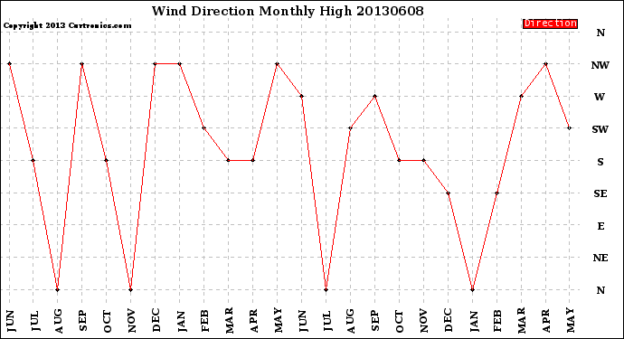 Milwaukee Weather Wind Direction<br>Monthly High