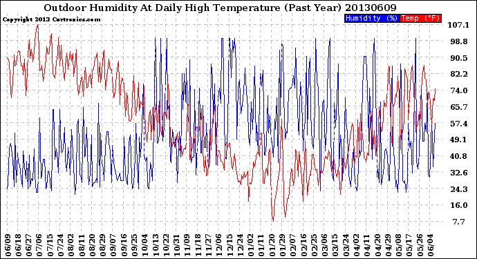 Milwaukee Weather Outdoor Humidity<br>At Daily High<br>Temperature<br>(Past Year)