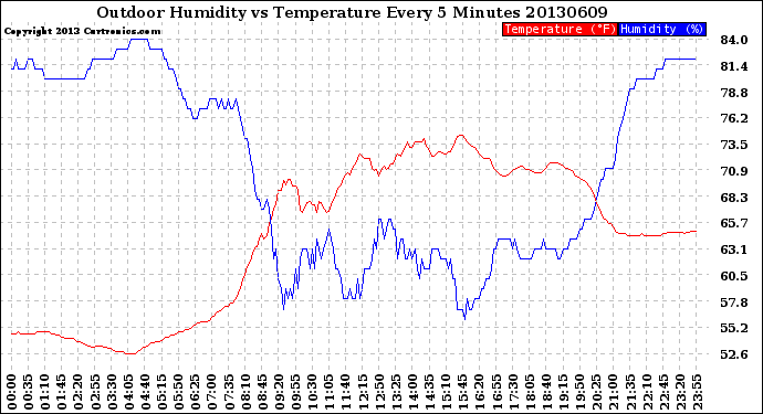 Milwaukee Weather Outdoor Humidity<br>vs Temperature<br>Every 5 Minutes