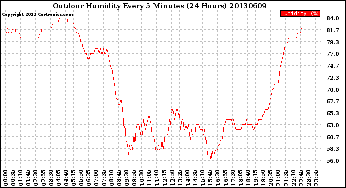 Milwaukee Weather Outdoor Humidity<br>Every 5 Minutes<br>(24 Hours)