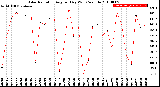 Milwaukee Weather Solar Radiation<br>Avg per Day W/m2/minute