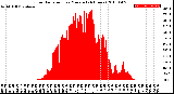 Milwaukee Weather Solar Radiation<br>per Minute<br>(24 Hours)