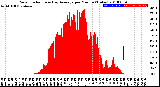 Milwaukee Weather Solar Radiation<br>& Day Average<br>per Minute<br>(Today)