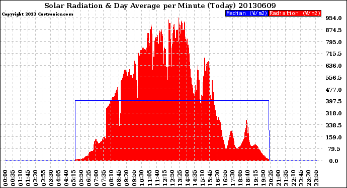 Milwaukee Weather Solar Radiation<br>& Day Average<br>per Minute<br>(Today)