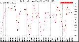 Milwaukee Weather Solar Radiation<br>per Day KW/m2