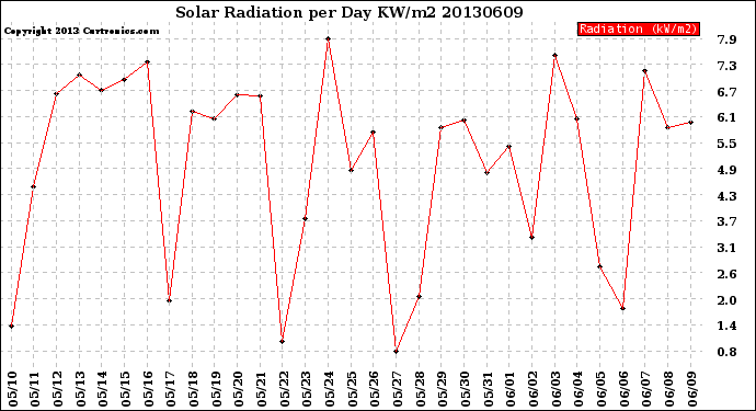 Milwaukee Weather Solar Radiation<br>per Day KW/m2