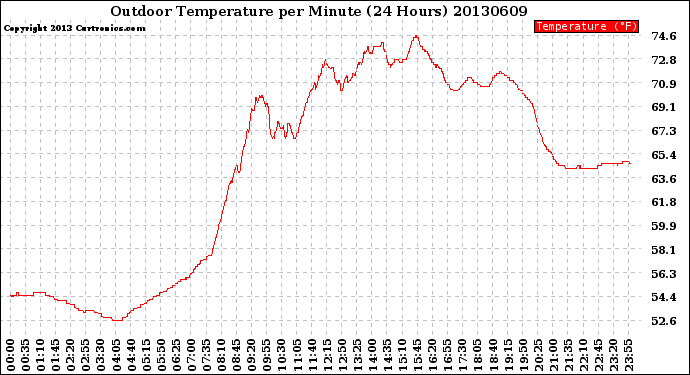 Milwaukee Weather Outdoor Temperature<br>per Minute<br>(24 Hours)