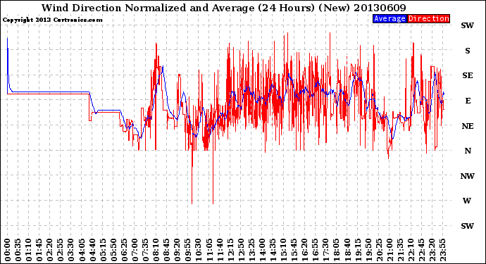 Milwaukee Weather Wind Direction<br>Normalized and Average<br>(24 Hours) (New)