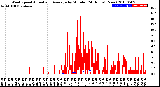 Milwaukee Weather Wind Speed<br>Actual and Average<br>by Minute<br>(24 Hours) (New)