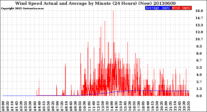 Milwaukee Weather Wind Speed<br>Actual and Average<br>by Minute<br>(24 Hours) (New)