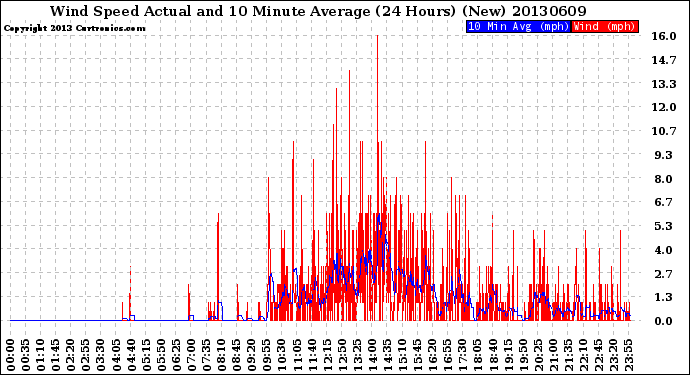 Milwaukee Weather Wind Speed<br>Actual and 10 Minute<br>Average<br>(24 Hours) (New)