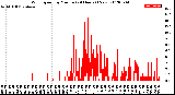 Milwaukee Weather Wind Speed<br>by Minute<br>(24 Hours) (New)