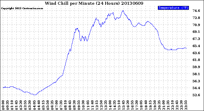 Milwaukee Weather Wind Chill<br>per Minute<br>(24 Hours)