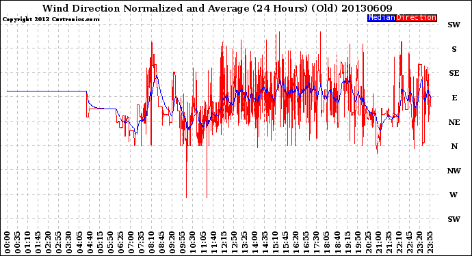 Milwaukee Weather Wind Direction<br>Normalized and Average<br>(24 Hours) (Old)