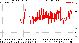 Milwaukee Weather Wind Direction<br>Normalized<br>(24 Hours) (Old)