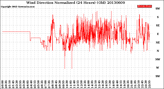 Milwaukee Weather Wind Direction<br>Normalized<br>(24 Hours) (Old)