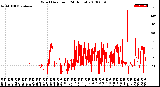 Milwaukee Weather Wind Direction<br>(24 Hours)