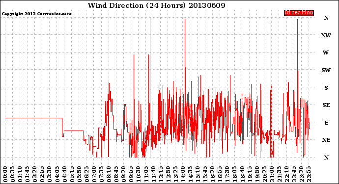 Milwaukee Weather Wind Direction<br>(24 Hours)