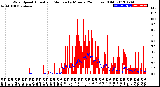 Milwaukee Weather Wind Speed<br>Actual and Median<br>by Minute<br>(24 Hours) (Old)