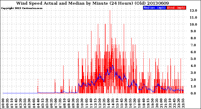 Milwaukee Weather Wind Speed<br>Actual and Median<br>by Minute<br>(24 Hours) (Old)