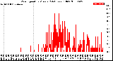 Milwaukee Weather Wind Speed<br>by Minute<br>(24 Hours) (Old)