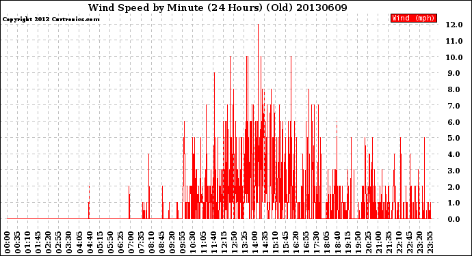 Milwaukee Weather Wind Speed<br>by Minute<br>(24 Hours) (Old)